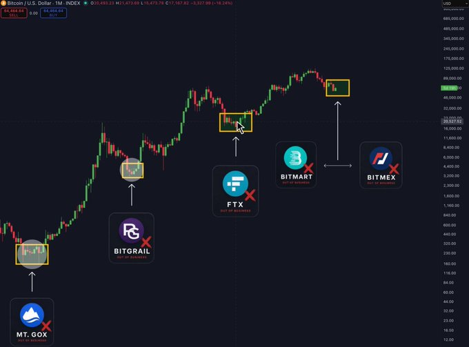 A Bitcoin/U.S. Dollar price chart on TradingView shows the BTCUSD ticker with annotations pointing to past collapses of crypto exchanges Mt. Gox, Bitgrail, FTX, BitMart, and Bitmex marked with red X icons.