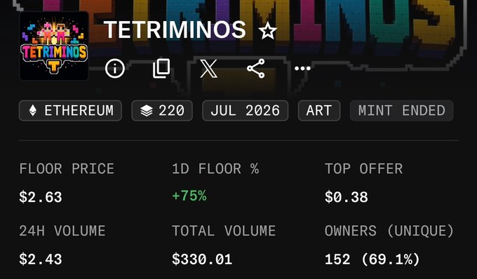 An NFT marketplace page shows the 'TETRIMINOS' collection on Ethereum, with 220 items, a floor price of $2.63 (+75%), 24H volume of $2.43, and 152 unique owners.