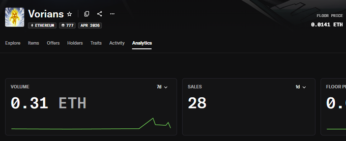A dark-themed analytics dashboard for the NFT collection 'Vorians' on Ethereum shows a 7-day volume of 0.31 ETH, 28 sales in 1 day, and a floor price of 0.0141 ETH.