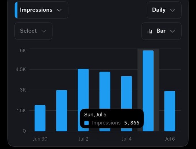 A bar chart dashboard titled 'Impressions' showing daily impressions from Jun 30 to Jul 6, with the highest peak of 5,866 impressions on Sun, Jul 5.