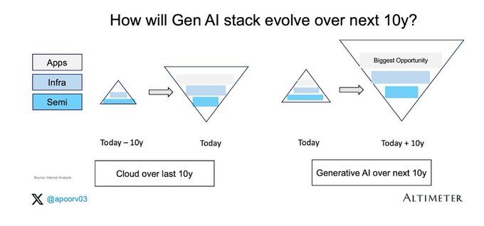 The image shows a progression from the current state where cloud computing is relatively low and less affordable compared to the past, down to the day when AI becomes more prevalent and starts replacing some software roles that are currently managed by humans.