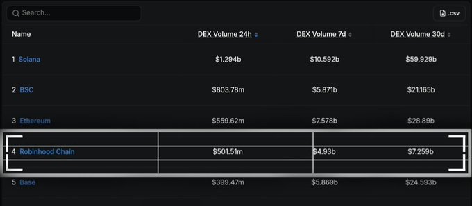 The image shows a DEX volume rankings table with Robinhood Chain highlighted in 4th place, showing $501.51m (24h), $4.93b (7d), and $7.259b (30d) in trading volume, positioned behind Solana, BSC, and Ethereum. This visually supports the post's claim that Robinhood Chain has risen to top 4 in 30-day DEX volume, having flipped BSC and Ethereum with its $7.26 billion in volume.