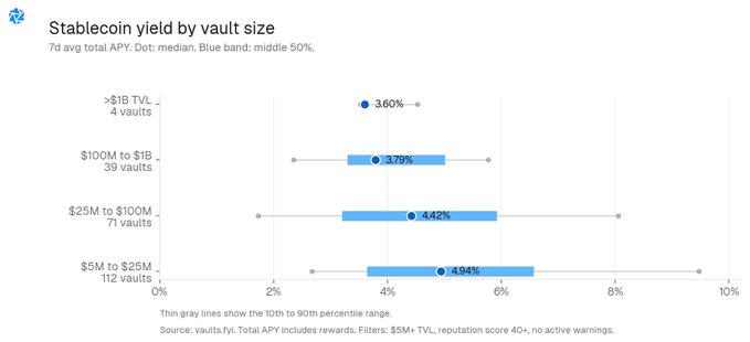 A box plot titled "Stablecoin yield by vault size" showing 7-day average total APY across four TVL brackets, with median yields of 3.60% for >$1B vaults, 3.79% for $100M-$1B, 4.42% for $25M-$100M, and 4.94% for $5M-$25M—visually confirming the post's claim that smaller vaults offered roughly 130 bps higher median yields than the largest vaults as of August 31.
