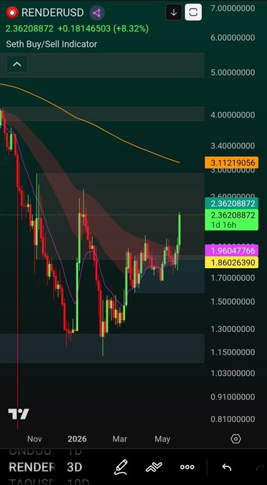 The image shows a screenshot of a mobile device screen displaying a stock chart for Rendering. The chart has a dark green background with various lines representing different stock indicators, such as opening prices, closing prices, and volume. The chart also includes a price range from 1.3 to 2.36 US dollars. The post is titled "BOOM $RENDER Gave team Seth RENDER double bottom at 
1.3 USD and we are touching 2.36 USD today. Join Team Seth tinyurl.com/Seth-Sign-Up #Altcoins #RENDER". The image focuses on the stock chart, which is displayed in a mobile device screen with the post's title and relevant information about the chart.
