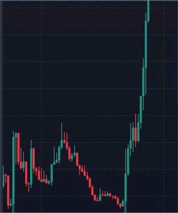 A candlestick chart on a dark background showing a sideways trend followed by a sharp upward spike on the right side, with red and green price bars.
