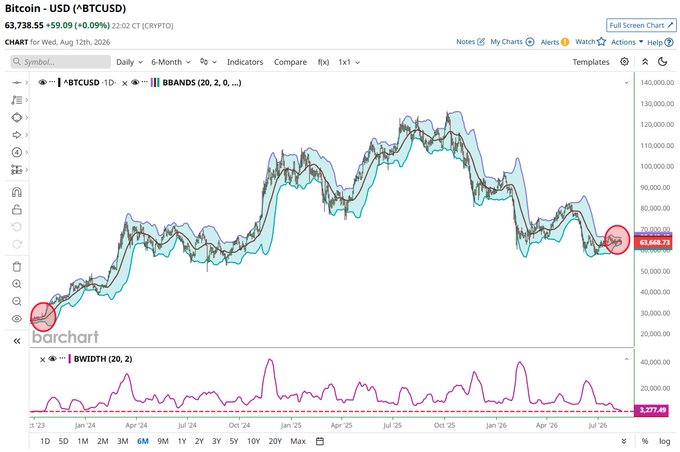 A 6-month daily chart of Bitcoin (BTC/USD) on Barchart shows the price at $63,738.55 with Bollinger Bands (20, 2, 0) and a bandwidth indicator at the bottom reading 3,277.49, visually highlighting the narrow band squeeze being referenced in the post about building tension and an impending volatility period.