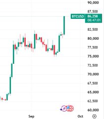A candlestick chart showing the price of Bitcoin (BTCUSD) trending upward from September into October, reaching around $87,500.
