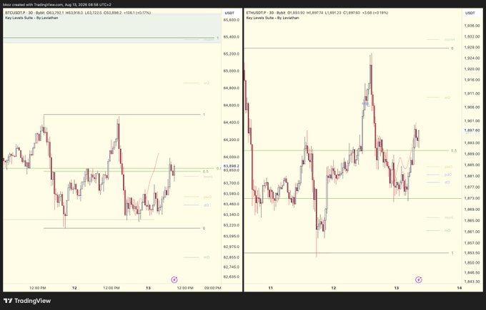 Two TradingView candlestick charts side-by-side show BTC/USDT.P on the left (ranging around $63,300–$65,800) and ETH/USDT.P on the right (ranging around $1,852–$1,928), both featuring Fibonacci retracement levels and key levels Suite indicators, corresponding to a crypto market update where the trader notes a confirmed entry signal arrived overnight while they were sleeping, missing the planned trade.