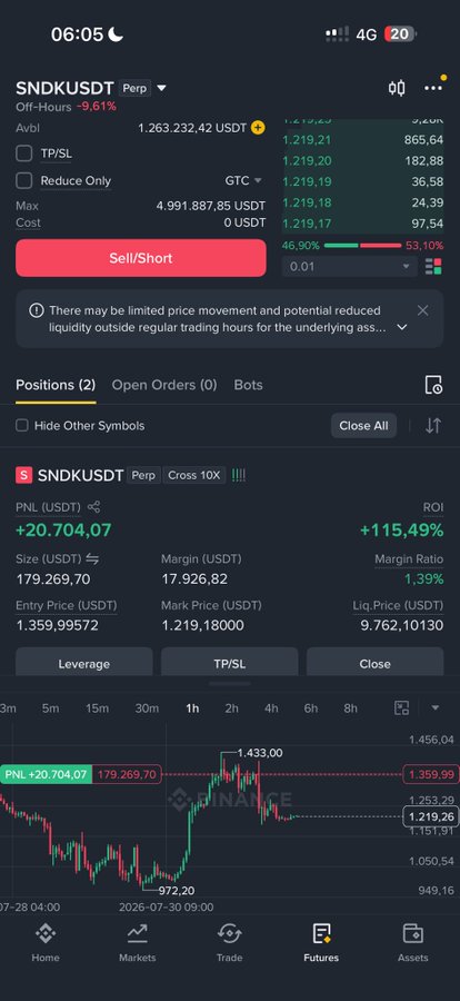 The image shows a Binance futures trading interface with an open position in SNDKUSDT that has generated a PNL of +20,704.07 USDT and an ROI of +115.49%. The accompanying post mentions a 50% profit on SNDK and a target of $1k, which aligns with the profitable position shown.