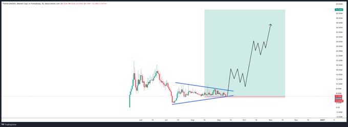 A stock market candlestick chart for TONCOIN shows price action with a hand-drawn blue ascending triangle pattern and a black arrow projecting an upward breakout into a shaded green zone.