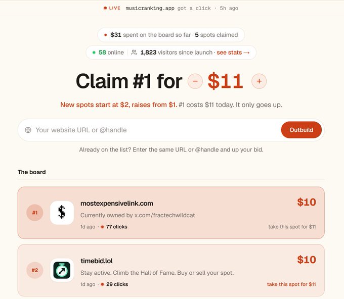 The image shows the musicranking.app landing page featuring an "Outbuild" leaderboard where users bid for top spots, with 58 people online and 1,823 visitors since launch, and $11 claiming the #1 position. The page displays #1 spot "mostexpensivelink.com" at $10 (77 clicks) and #2 spot "timebid.lol" at $10 (29 clicks), illustrating the competitive bidding system referenced in the post about outbuilt.lol paying $11 to secure the #1 spot.