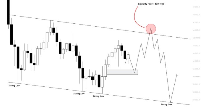A Bitcoin candlestick chart showing price action within a descending channel, with annotations marking "Strong Low" levels and a "Liquidity Hunt + Bull Trap" highlighted at the upper boundary, illustrating the trading thesis of a push toward 62.8k followed by a reversal toward 60.6k/59.5k support levels.