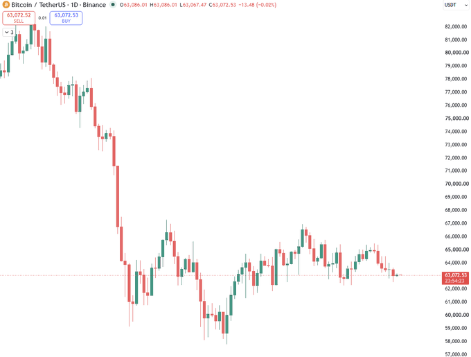 A Bitcoin/TetherUS (BTC/USDT) 1D trading chart on Binance shows a declining trend with the current price at 63,072.53 USDT, down 0.02%.