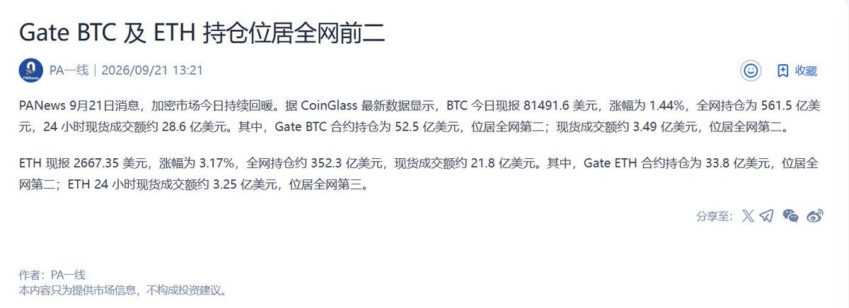 A PANews article in Chinese titled 'Gate BTC 及 ETH 持仓位居全网前二' dated 2026/09/21, reporting BTC and ETH market data and Gate exchange's holdings rankings.
