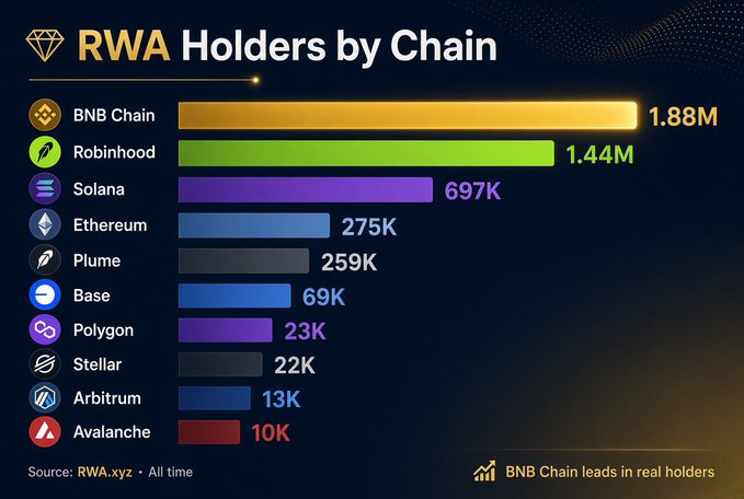 The image is a bar chart titled "RWA Holders by Chain" showing that BNB Chain leads with 1.88M real-world asset holders, followed by Robinhood (1.44M), Solana (697K), and Ethereum (275K), with smaller counts down to Avalanche at 10K—visually confirming BNB Chain's dominant position in RWA adoption.