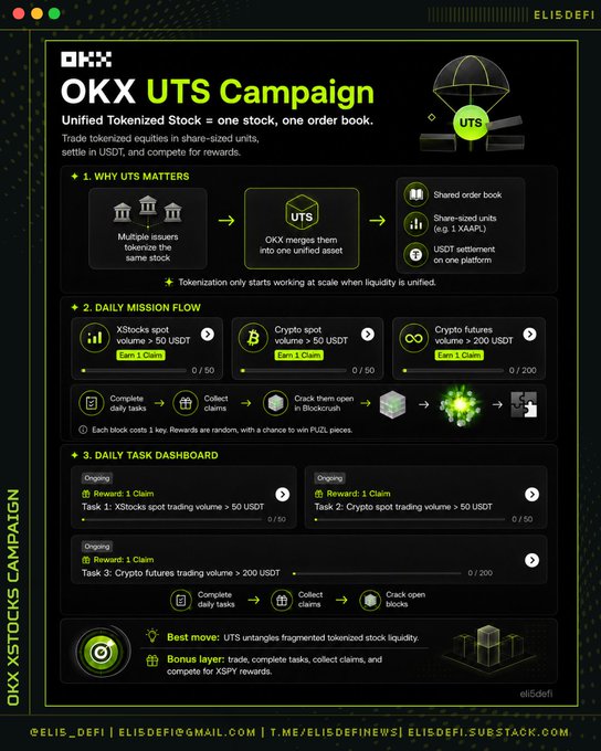 An infographic for the 'OKX UTS Campaign' detailing unified tokenized stock, daily mission flows for XStocks spot, Crypto spot, and Crypto futures trading volumes, and a daily task dashboard by eli5defi.