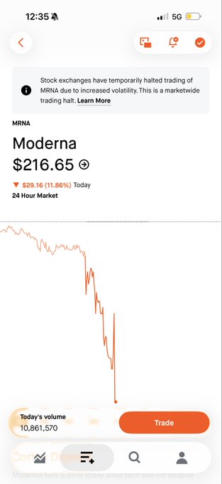 A stock-trading app screenshot shows Moderna (MRNA) at $216.65, down $29.16 (11.86%) today, with a sharply declining orange 24-hour chart. A banner warns that stock exchanges have temporarily halted trading of MRNA due to increased volatility, reinforcing the post’s “HALTED????? LET IT DUMP” reaction.