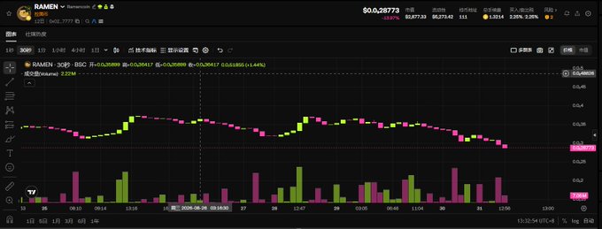 A Binance trading chart displays the $RAMEN (Ramencoin) token with a current price of $0.028773, showing a 0.69% increase and 4.34% rise over 2 hours. The candlestick chart reveals a volatile price pattern with notable volume activity (displayed in green and pink bars) between 13:00 on 8/25 and 13:00 on 8/31, supporting the post's interest in tracking this meme coin's market performance and community engagement.