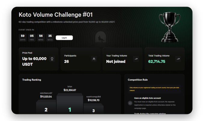 Screenshot of a 'Koto Volume Challenge #01' trading competition page showing a 60-day event with a prize pool up to 60,000 USDT, 26 participants, and total trading volume of 62,714.75.
