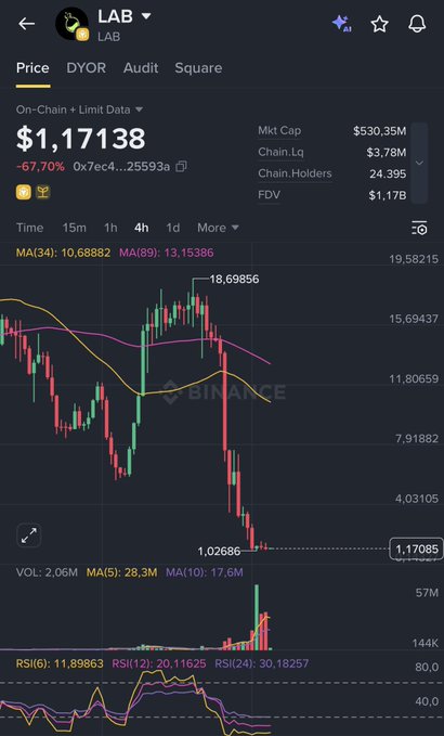A Binance-style trading chart for the token $LAB shows a dramatic price collapse on the 4-hour timeframe, with the price falling to $1.17085 (-67.70%) from a peak near 18.69, supported by an RSI(6) at 11.89 indicating deeply oversold conditions—visually reinforcing the post's narrative that $LAB's months of resilient comebacks have finally met their limit.