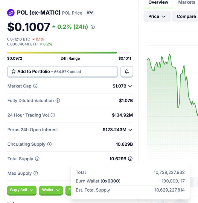 A CoinGecko price tracker screenshot for POL (ex-MATIC) showing $0.1007 with a $1.07B market cap, 10.629B circulating supply, and a burn wallet totaling -100,000,117 tokens—visually confirming the post's claim that trackers have begun subtracting 100M burned POL from the circulating supply, with additional burns queued.