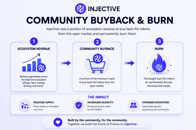 "The next $INJ Burn Auction begins in less than 24 hours With an estimated $315K+ worth of INJ set to be burned, it is expected to be the largest burn event in Injective's history. A powerful demonstration of value accrual in action I'm participating', this image depicts a series of steps that will lead up to a $INJ Burn auction. Each step represents a milestone on the path to reducing the value of INJ, including a marketplace strategy and smart bidding tactics. The auction is expected to generate more than 2x revenue for the community in the form of INJ tokens. By participating in this auction and contributing your tokens, you can help create an ecosystem that values sustainability over immediate gains."