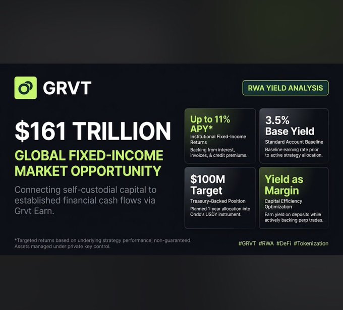 A GRVT promotional graphic frames the “$161 trillion global fixed-income market opportunity” and connects self-custodial capital with established financial cash flows through Grvt Earn. It highlights “Up to 11% APY*,” a “3.5% Base Yield,” a “$100M Target,” “Yield as Margin,” and hashtags #GRVT, #RWA, and #DeFi.