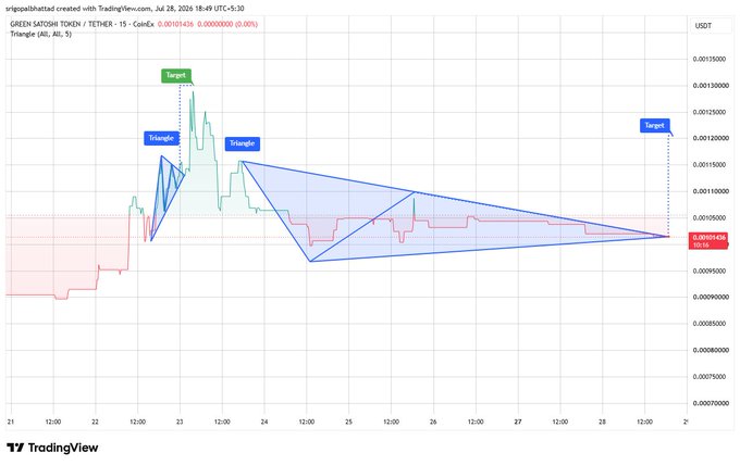 TradingView chart of GREEN SATOSHI TOKEN (GST/USDT) displaying two triangle patterns, both projecting an upward 'Target' from consolidation points.