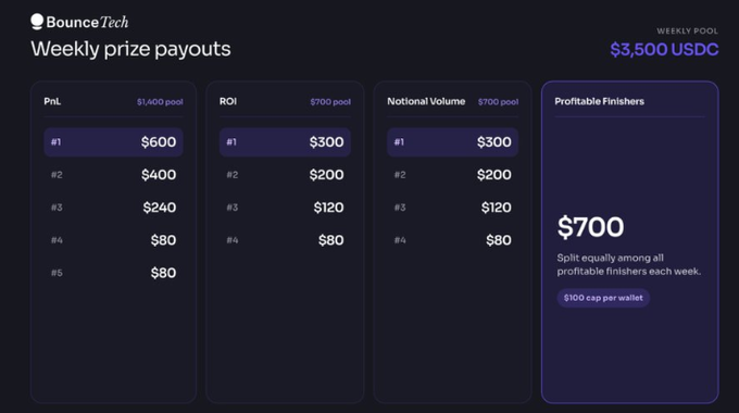 Dashboard interface for 'BounceTech' displaying 'Weekly prize payouts' of $3,500 USDC, broken down into PnL ($1,400 pool), ROI ($700 pool), Notional Volume ($700 pool), and Profitable Finishers ($700) categories with tiered reward amounts.