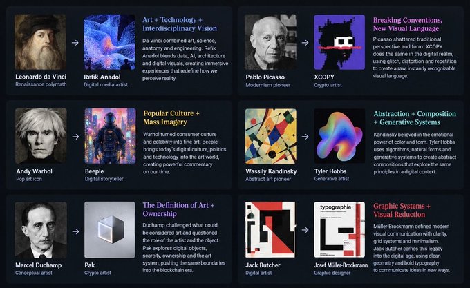 An infographic showing pairs of historical artists matched with modern digital artists, including Leonardo da Vinci + Refik Anadol, Pablo Picasso + XCOPY, Andy Warhol + Beeple, Wassily Kandinsky + Tyler Hobbs, Marcel Duchamp + Pak, and Jack Butcher + José Müller-Brockmann, with descriptions of their connections.