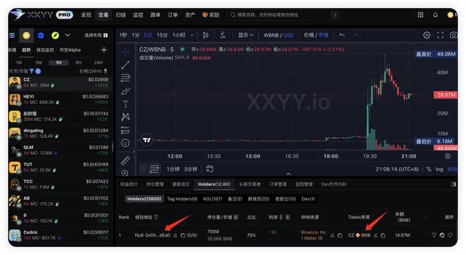 The image is a screenshot of a cryptocurrency trading platform (XXYY Pro) displaying the CZ/WBNB-5 trading pair chart, which shows a significant price surge from 0.02906 to 0.030683 USD, peaking near 49.06M. The bottom transaction log highlights a notable transfer of 14.87M (BNB) in Null: 0x00...dEa0 wallet, with red arrows emphasizing the wallet activity and a visible rank of 1 on Binance Hot 1 Wallet 18, supporting the post's claim about CZ's wallet movements driving the CZ token's dramatic price increase.