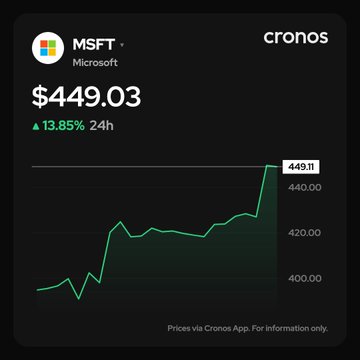 The image shows a Cronos app widget displaying Microsoft (MSFT) stock at $449.03, up 13.85% over 24 hours, with a price chart climbing to a peak of $449.11. This illustrates the post's "opposite verdicts" theme by showing Microsoft's strong upward momentum, likely contrasting it with another stock from the same sector experiencing a downturn.