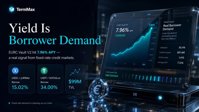 The image is a promotional graphic for TermMax's EURC Vault V2, highlighting its 7.96% APY as a "real signal from fixed-rate credit markets," with additional stats showing USDC at 15.02%, USDT at 34.00%, and $99M TVL, alongside a dashboard visualizing borrower demand metrics. The visual reinforces the post's message by framing the yield as on-chain evidence of real borrowing activity rather than promotional farming.