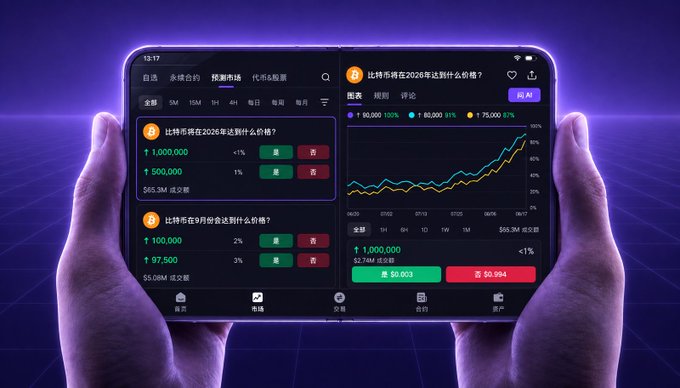 A smartphone held in both hands displays a prediction market app showing live crypto and interest rate forecasts, including "比特币将在2026年达到什么价格？" with a trading volume of $65.3M and "美联储在9月会如何决定利率？" at $5.08M. The interface features Yes (green) and No (red) buttons, a real-time probability chart trending upward for Bitcoin, and price targets of 1,000,000 and 500,000—visually embodying the post's tagline that "what happens isn't just news, but a prediction you can join."