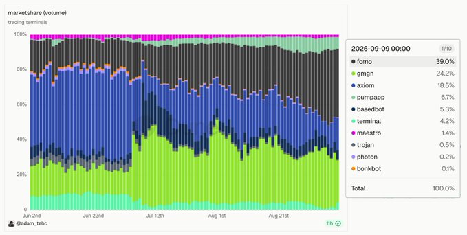 The image is a stacked area chart titled "marketshare (volume)" tracking trading terminals over time (Jun 2nd to early September 2026), with the legend showing current standings as of 2026-09-09 00:00: fomo (39.0%), gmgn (24.2%), axiom (18.5%), pumpapp (6.7%), basedbot (5.3%), and smaller shares for terminal, maestro, trojan, photon, and bonkbot—visually corroborating the post's claim that fomo now commands 39% of terminal trading volume.