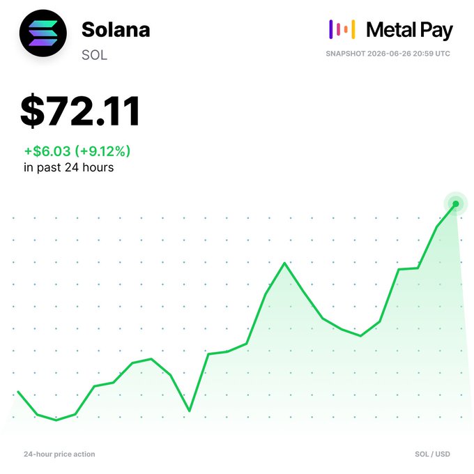 A Metal Pay price chart for Solana (SOL) shows the token at $72.11, up $6.03 (+9.12%) over the past 24 hours, with the green line illustrating its breakout surge that visually reinforces the post's claim of SOL being today's top-performing tracked token.