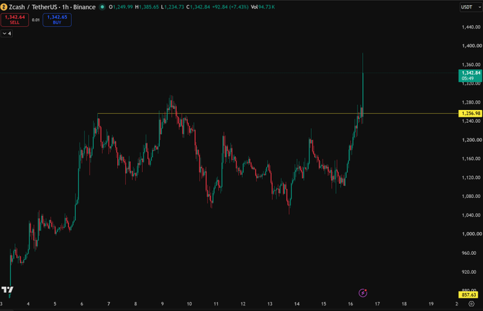 A 1-hour candlestick chart of Zcash (ZEC/USDT) on Binance showing a sharp breakout to $1,342.84 (+7.43%), with price surging above a key resistance level at $1,268.98, supporting the post's claim about Zcash being a standout asset outperforming the broader crypto market.