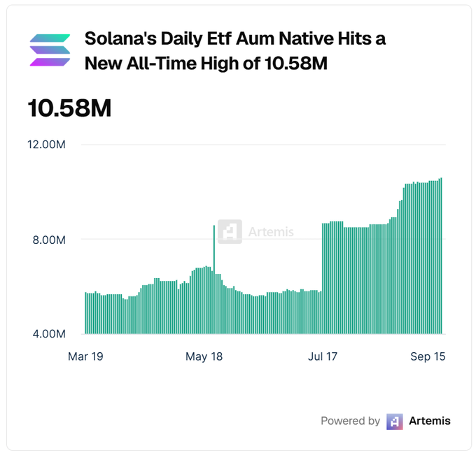 A chart titled 'Solana's Daily Etf Aum Native Hits a New All-Time High of 10.58M' showing a green bar graph climbing from around 5M in March to 10.58M by September 15, powered by Artemis.