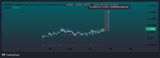 A TradingView chart shows PRM/WETH market cap on Uniswap spiking to a $481.91K (+277.23%) peak around February 14, with current value at $7.20M, visually supporting the author's bullish outlook on $PRM as an emerging rh penny stock marketplace generating platform fees and buybacks.