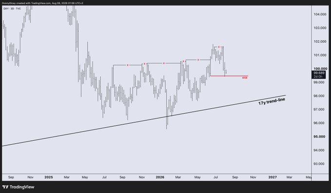The image shows a TradingView chart of the DXY (U.S. Dollar Index) displaying an ascending trend line from around 95 in 2024 projected toward 99-100 by 2026, with a recent break of structure (BOS) near 101. The chart contrasts the poster's bearish DXY outlook—targeting 84.5 as a macro low—which would weaken the dollar and likely benefit Bitcoin, aligning with their claim that "BTC will love it."