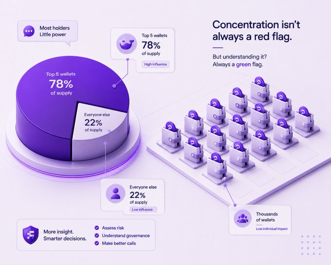 A 3D purple pie chart and array of wallet icons illustrate crypto wallet concentration, showing "Top 5 wallets 78% of supply" versus "Everyone else 22% of supply," with the headline "Concentration isn't always a red flag. But understanding it? Always a green flag."—visually reframing the concern raised in the post by emphasizing transparency and awareness rather than alarm.