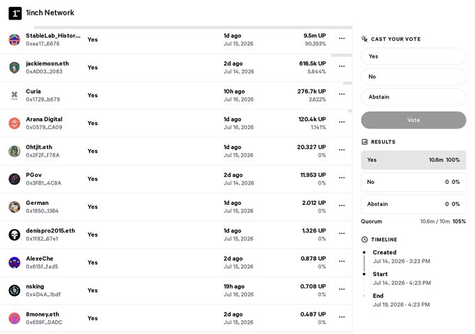 A screenshot of a 1inch Network governance vote page showing 11 voters (including StableLab_Histor..., jacklemoon.eth, Curia, and Arana Digital) all casting "Yes" votes with 10.6m UP representing 100% approval and quorum reached, relating to the post's description of a binding vote to fund a $1.201M security and license package for Aqua and SwapVM.