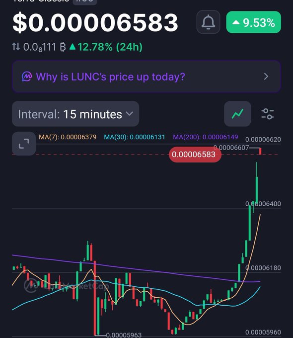 A Terra Classic (LUNC) trading chart showing a sharp upward surge, with the price spiking to $0.00006583 (up 9.53% in 24 hours and 12.78% to 0.000111 BTC) on a 15-minute interval, breaking above the MA(7), MA(30), and MA(200) moving averages—illustrating the "journey isn't over" with momentum clearly favoring the bulls.
