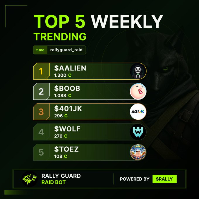 A 'TOP 5 WEEKLY TRENDING' leaderboard graphic for t.me/rallyguard_raid, listing handles $AALIEN, $BOOB, $401JK, $WOLF, and $TOEZ with their respective scores, branded as a RALLY GUARD RAID BOT.