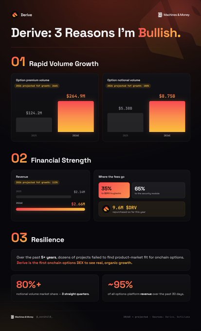 An infographic titled 'Derive: 3 Reasons I'm Bullish' showing: 01 Rapid Volume Growth (Option premium $264.9M, Option notional $8.75B), 02 Financial Strength (Revenue $2.66M, 35% to DRV buybacks, 66% to security module), and 03 Resilience (80%+ notional volume market share over 3 straight quarters, ~95% of all options-platform revenue).