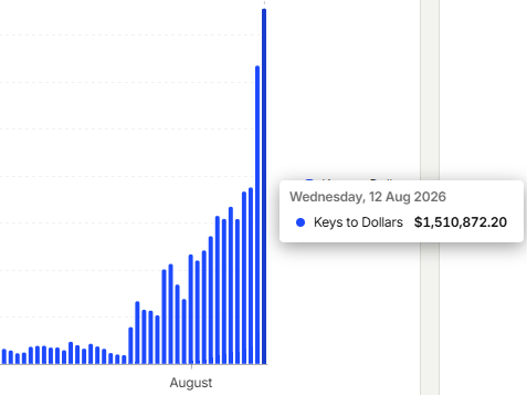 A bar chart showing increasing values throughout August, with a tooltip highlighting a peak data point on Wednesday, 12 Aug 2026, for 'Keys to Dollars' at $1,510,872.20.