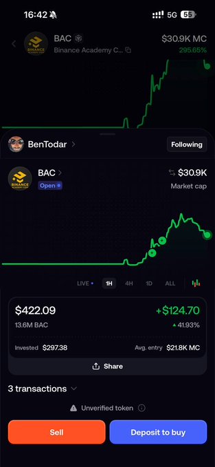 A mobile trading app screen shows BAC (Binance Academy Coin) token at $422.09 with a +41.93% gain, displaying an invested amount of $297.38 and market cap of $30.9K.