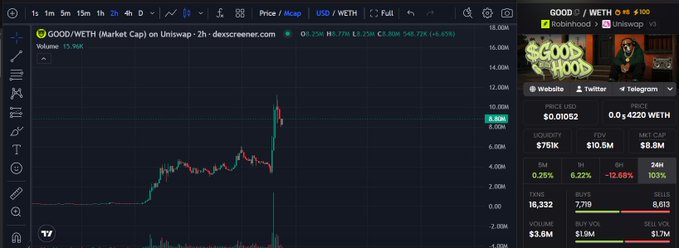 A Dexscreener chart shows GOOD/WETH (Market Cap) on Uniswap with a price of $0.01052, 24h volume of $3.6M, and a dramatic recent price spike.