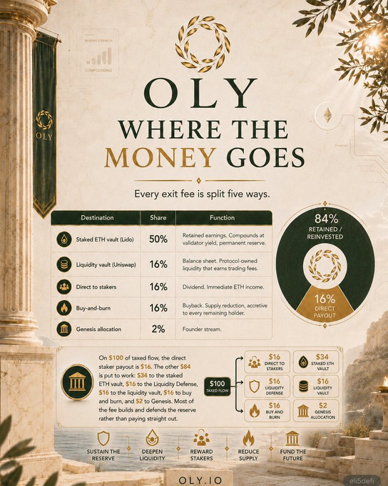An informational infographic for the OLY token explaining 'Where the Money Goes,' showing how every exit fee is split five ways: 50% staked ETH vault, 16% liquidity vault, 16% direct to stakers, 16% buy-and-burn, and 2% genesis allocation.