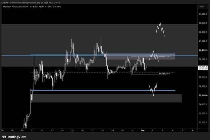 A TradingView 2-hour candlestick chart for BTCUSDT Perpetual Contract showing BTC trading at $78,154.30, with annotated horizontal supply and demand zones and 'Monday High' and 'Monday Low' levels marked.